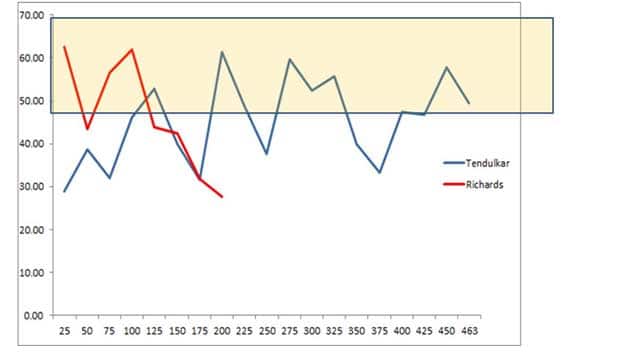 Sachin Tendulkar – Miles ahead of the other greats in ODIs Sachin Tendulkar – Miles ahead of the other greats in ODIs