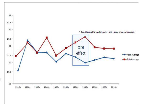 Stats across eras 8: Spin and pace domination over decades Stats across eras 8: Spin and pace domination over decades