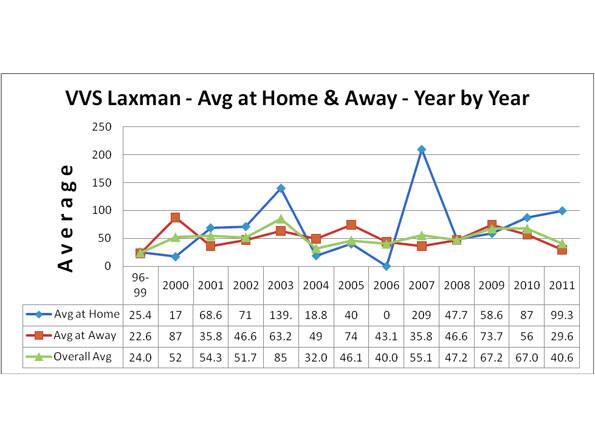 VVS Laxman: Is the Hyderabadi batsman truly great or truly average? VVS Laxman: Is the Hyderabadi batsman truly great or truly average?