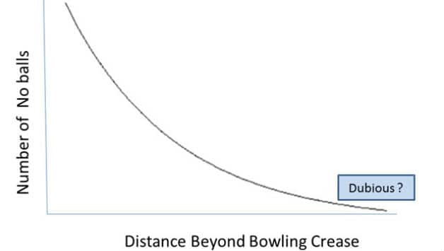 Spot-fixing and Woolmer’s death: How numbers can help detect anomalies Spot-fixing and Woolmer’s death: How numbers can help detect anomalies